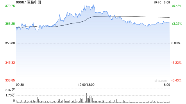 百胜中国10月9日回购合计6.48万股