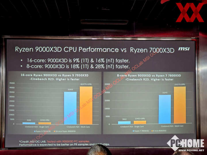 AMD锐龙7 9800X3D规格跑分曝光 性能飞跃本月亮相