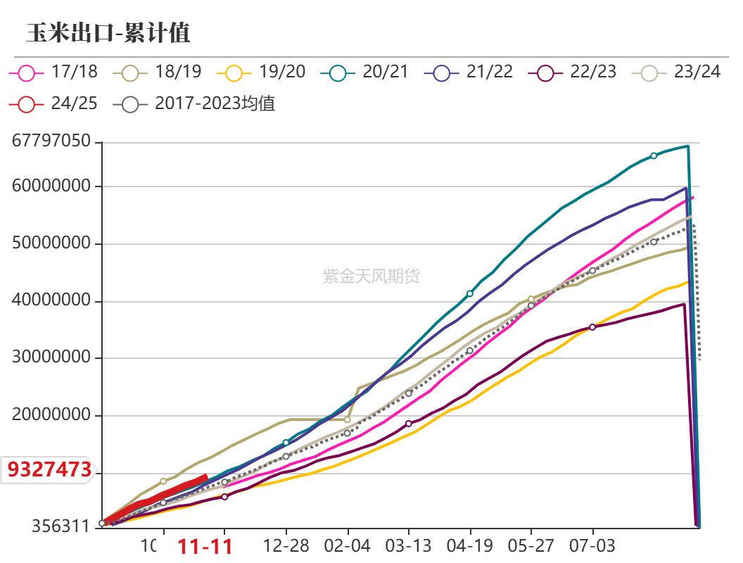 玉米：反复探底