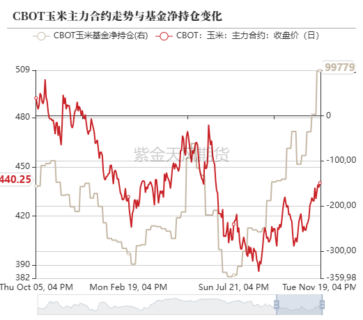 玉米：反复探底