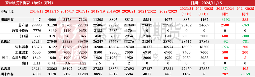 玉米：反复探底