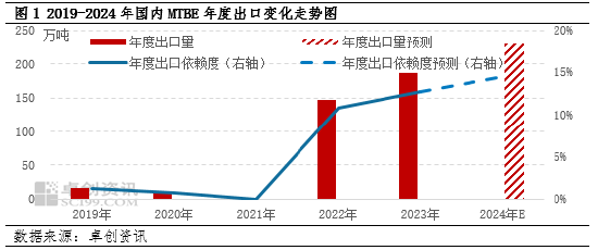 卓创资讯：成品油出口退税下降对于部分汽油原料的影响分析