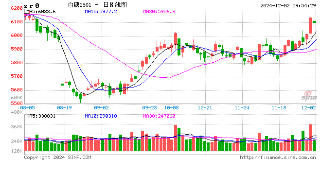 光大期货：12月2日软商品日报