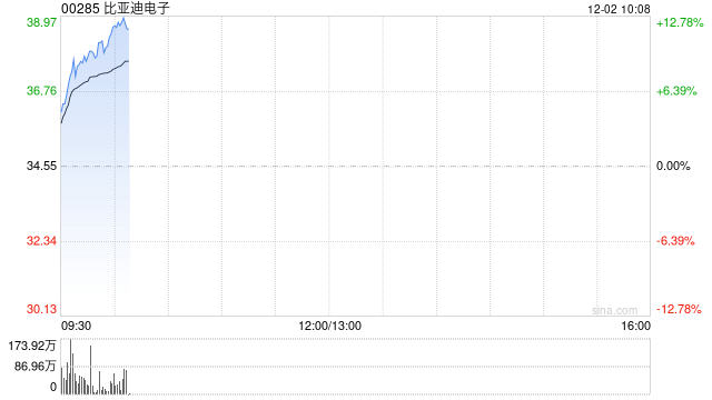 比亚迪电子早盘涨逾8% 长沙比亚迪电子二期项目正式投产