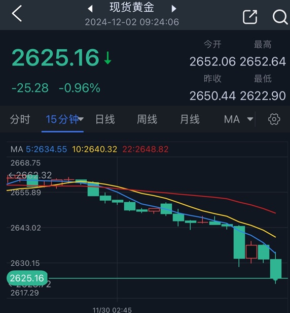 特朗普言论引发大行情！金价暴跌25美元