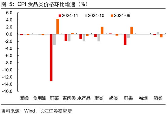 长江宏观于博：CPI与核心CPI为何背离？