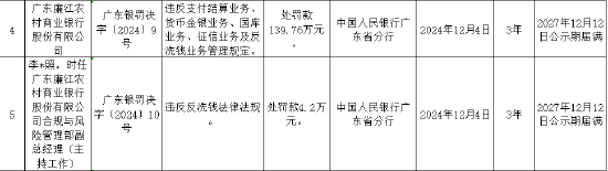 广东廉江农村商业银行被罚139.76万元：违反支付结算业务管理规定等