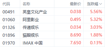 春节档临近！港股影视股多数走强 英皇文化产业涨超5%